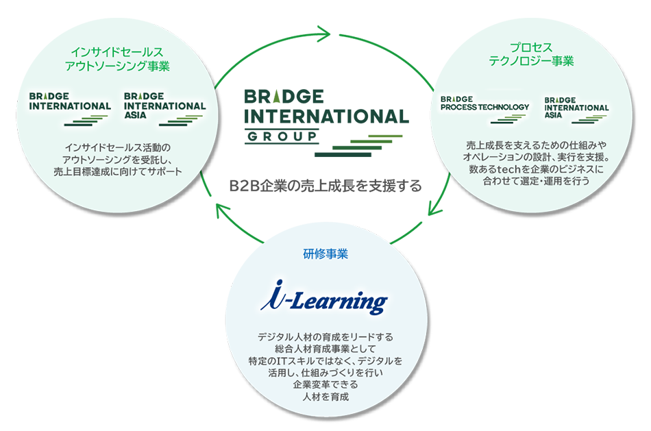 BRIDGE Internationalグループ