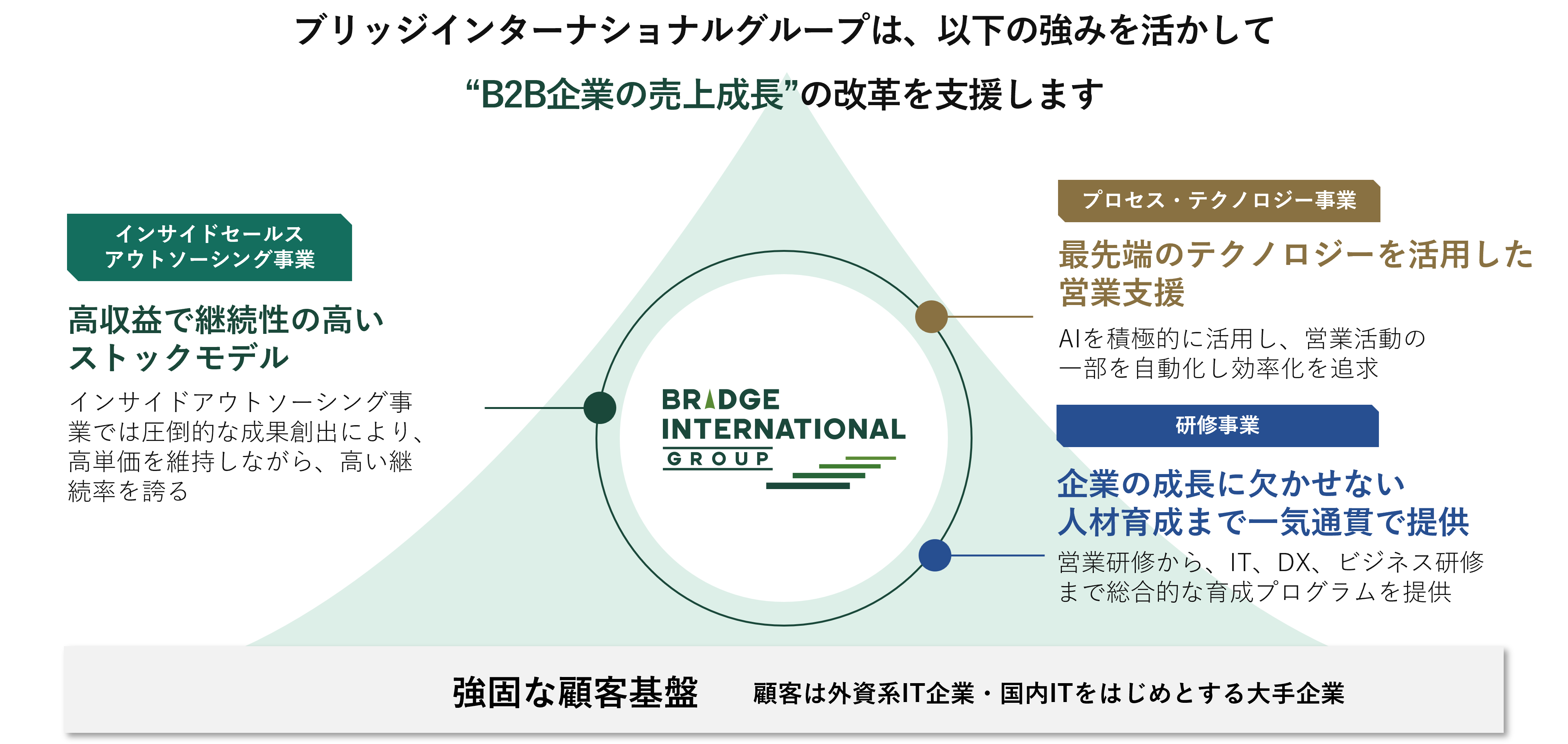 BRIDGE GROUPの強み画像